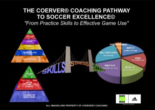 Coerver Coaching Pathway to Soccer Exccellence